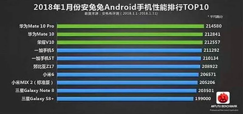 Smartphone Tercepat Versi AnTuTu