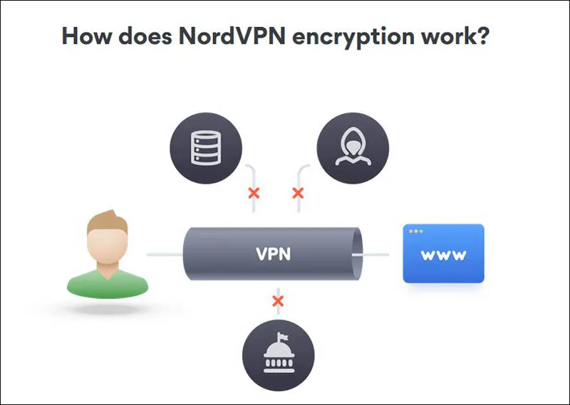 3 Teknologi Enkripsi terbaik NordVPN