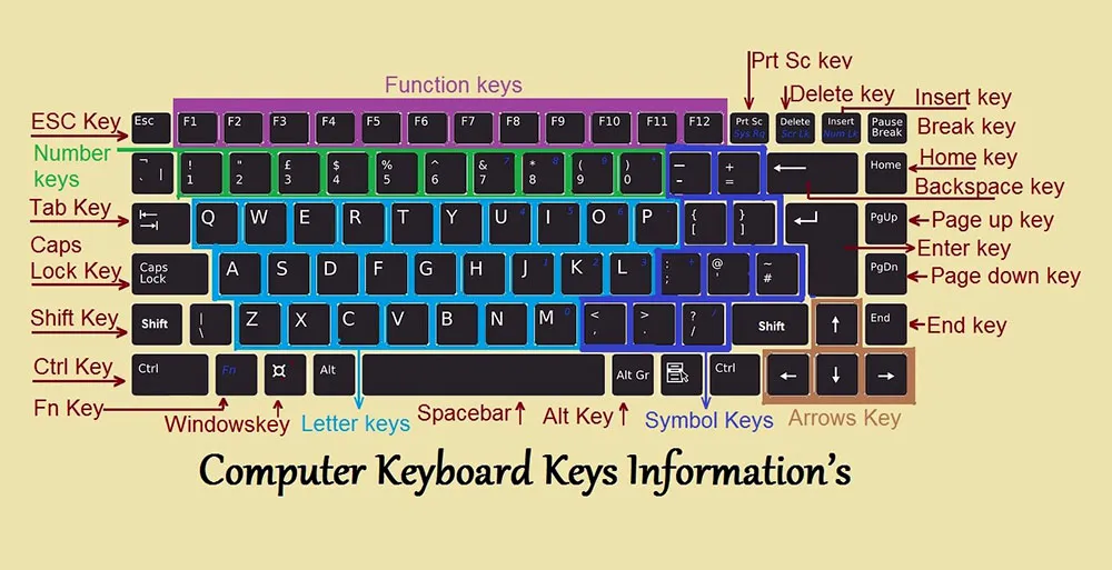 Susunan Tombol Keyboard