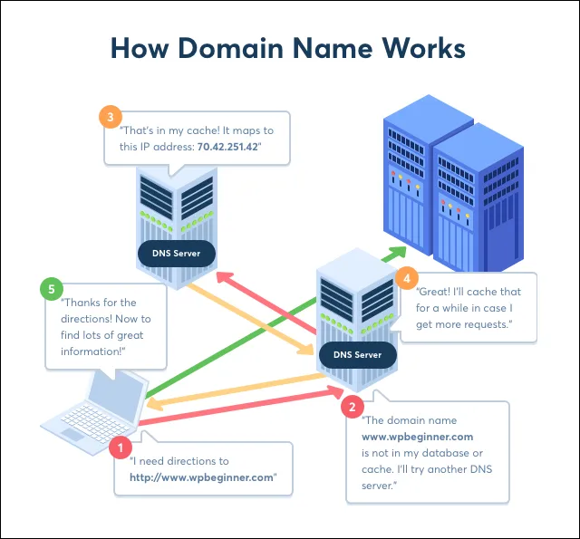 Cara kerja domain