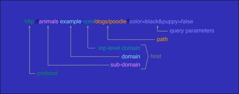 Jenis atau Level Domain
