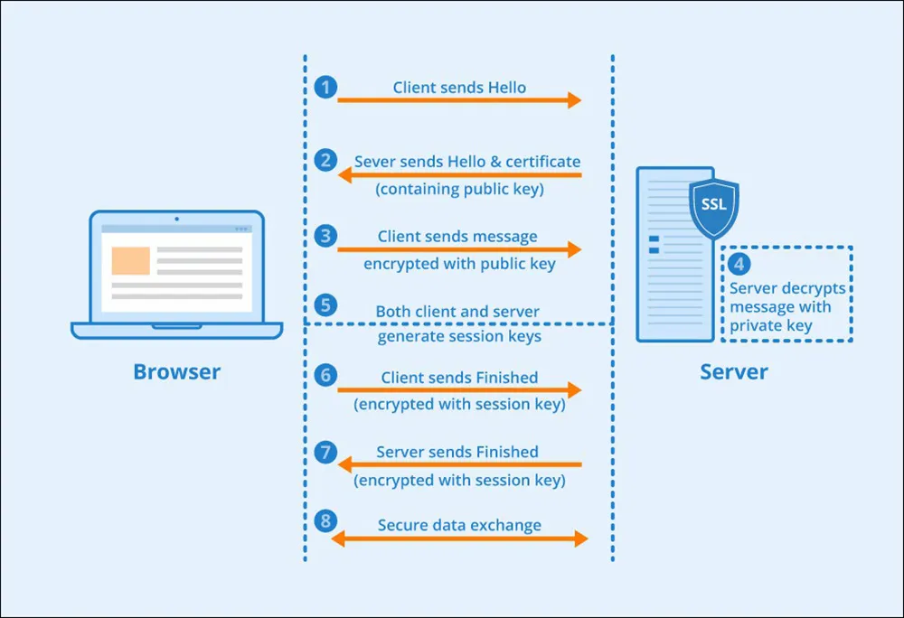 Prosedur Keamanan Data HTTPS