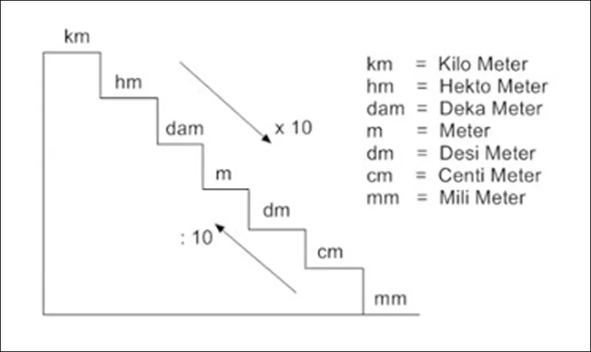 Tanggal Konversi Satuan Internasional