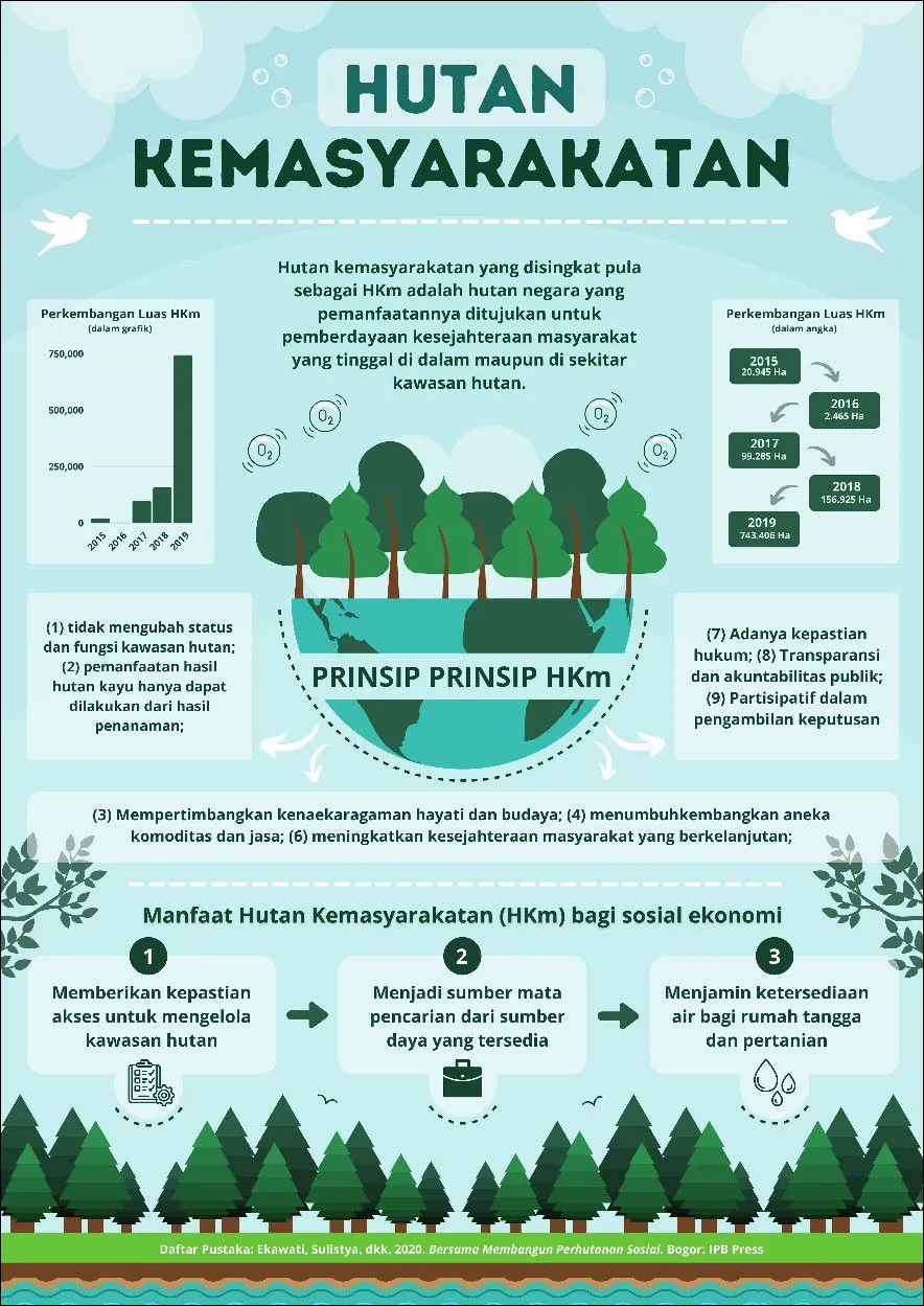 6 Hutan Kemasyarakatan
