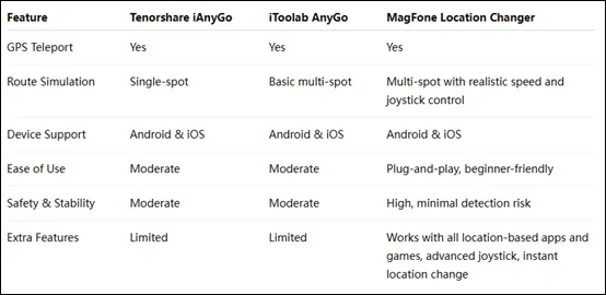 Perbandingan MagFone