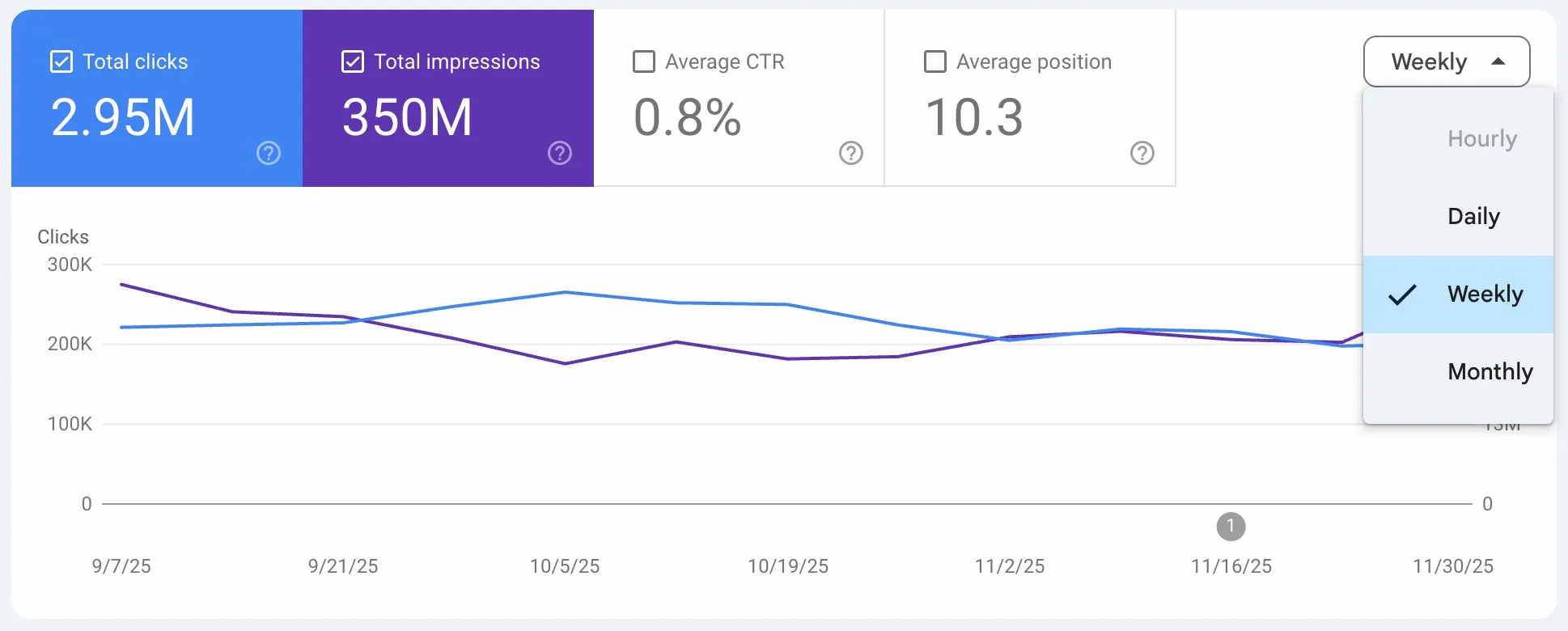 Google Search Console kini hadirkan tampilan data mingguan dan bulanan